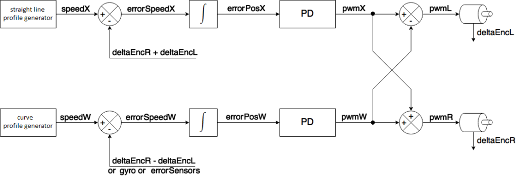 Robot PD Controller