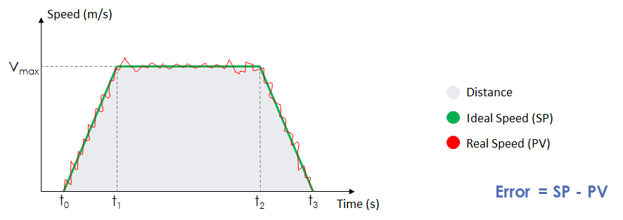 Robot Speed Profiler